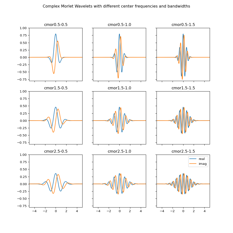 ../_images/cwt_wavelet_frequency_bandwidth_demo_00_00.png