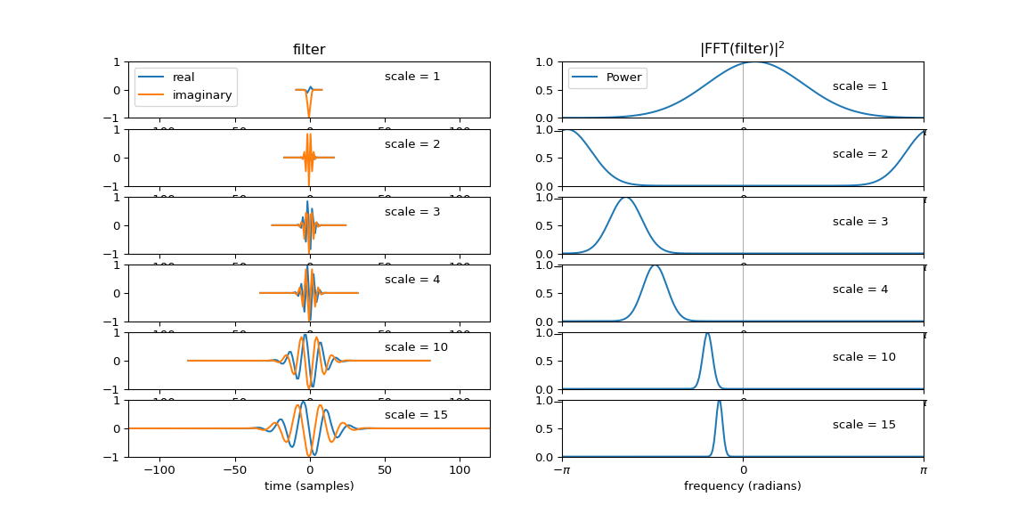 ../_images/cwt_scaling_demo.png